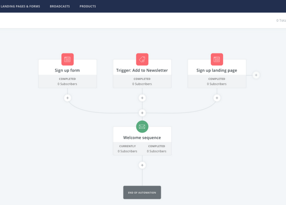 Clickfunnels vs Convertkit: Convertkit Visual Automation Builder